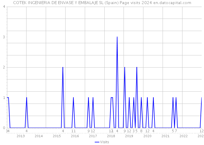 COTEK INGENIERIA DE ENVASE Y EMBALAJE SL (Spain) Page visits 2024 