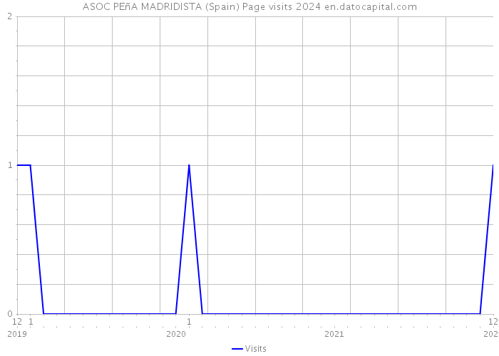 ASOC PEñA MADRIDISTA (Spain) Page visits 2024 