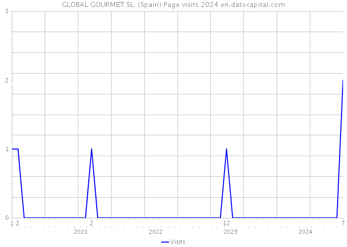 GLOBAL GOURMET SL. (Spain) Page visits 2024 