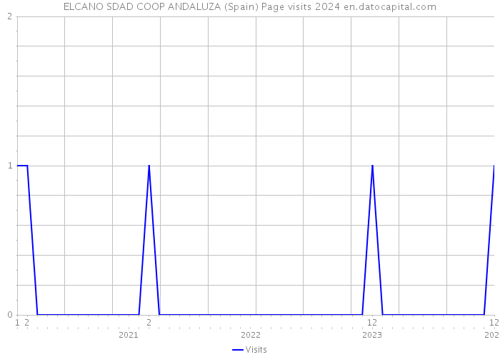 ELCANO SDAD COOP ANDALUZA (Spain) Page visits 2024 
