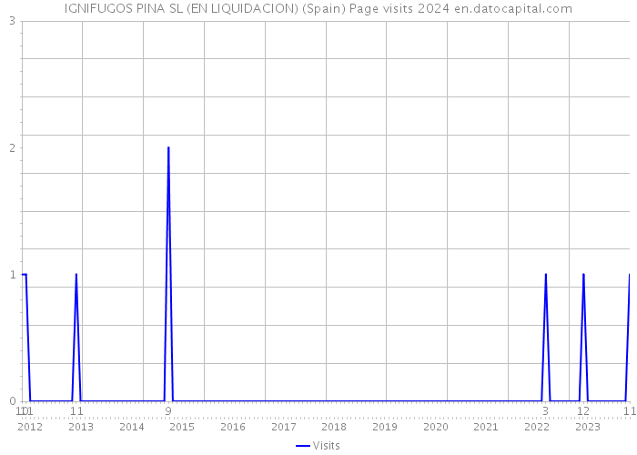 IGNIFUGOS PINA SL (EN LIQUIDACION) (Spain) Page visits 2024 