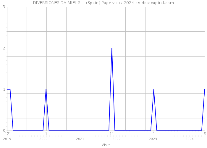 DIVERSIONES DAIMIEL S.L. (Spain) Page visits 2024 