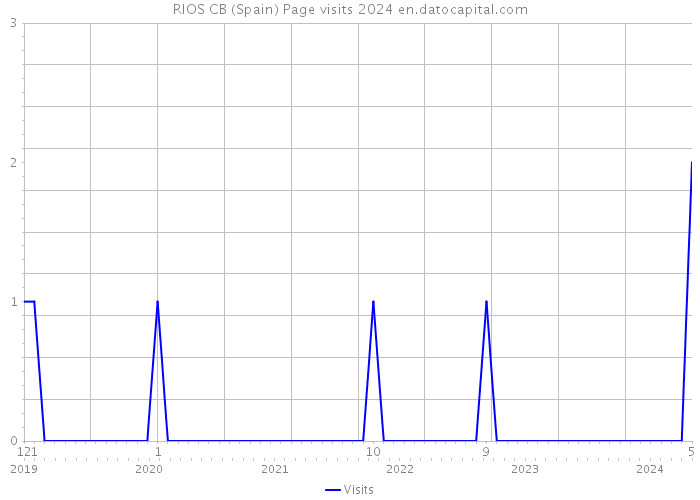 RIOS CB (Spain) Page visits 2024 