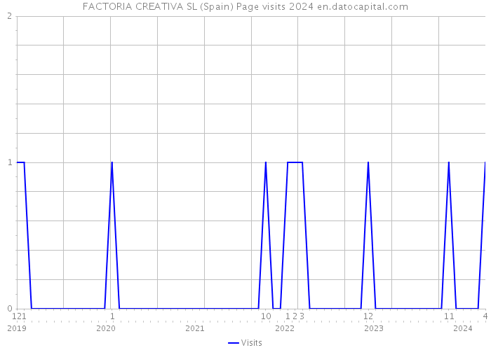 FACTORIA CREATIVA SL (Spain) Page visits 2024 