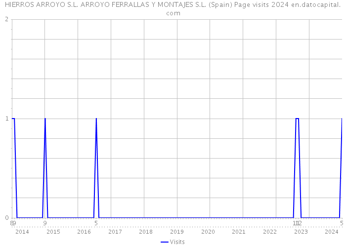 HIERROS ARROYO S.L. ARROYO FERRALLAS Y MONTAJES S.L. (Spain) Page visits 2024 