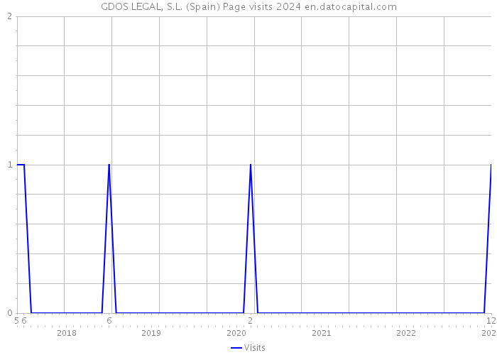 GDOS LEGAL, S.L. (Spain) Page visits 2024 