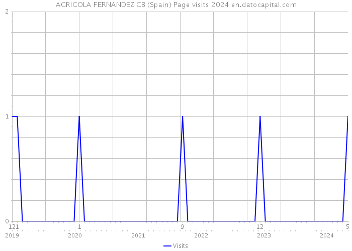 AGRICOLA FERNANDEZ CB (Spain) Page visits 2024 