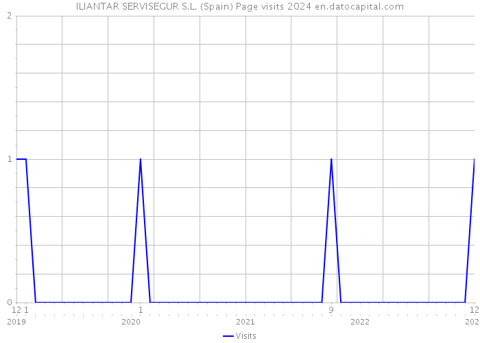 ILIANTAR SERVISEGUR S.L. (Spain) Page visits 2024 