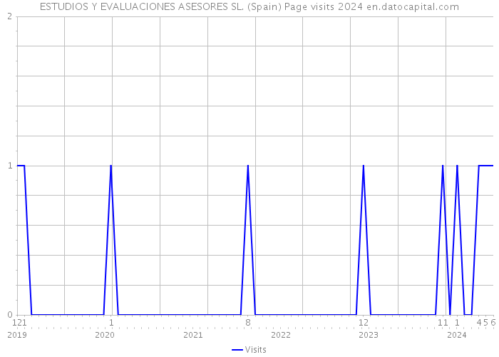 ESTUDIOS Y EVALUACIONES ASESORES SL. (Spain) Page visits 2024 