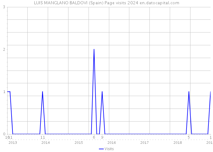 LUIS MANGLANO BALDOVI (Spain) Page visits 2024 