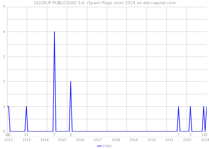 OLIGRUP PUBLICIDAD S.A. (Spain) Page visits 2024 