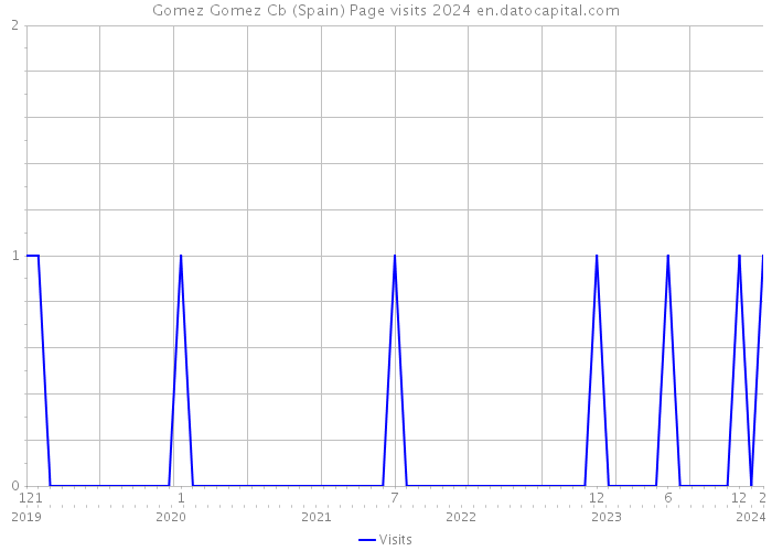 Gomez Gomez Cb (Spain) Page visits 2024 