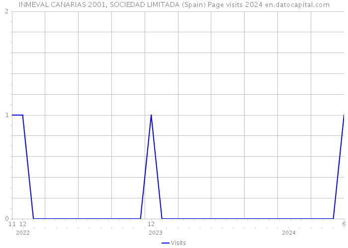 INMEVAL CANARIAS 2001, SOCIEDAD LIMITADA (Spain) Page visits 2024 