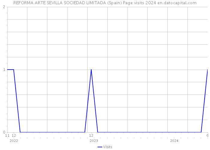 REFORMA ARTE SEVILLA SOCIEDAD LIMITADA (Spain) Page visits 2024 