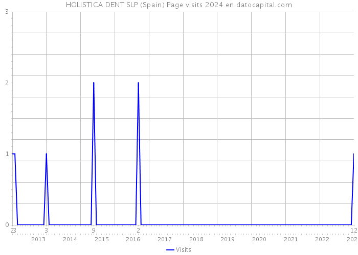 HOLISTICA DENT SLP (Spain) Page visits 2024 