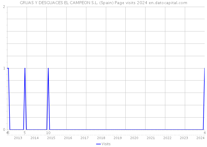 GRUAS Y DESGUACES EL CAMPEON S.L. (Spain) Page visits 2024 