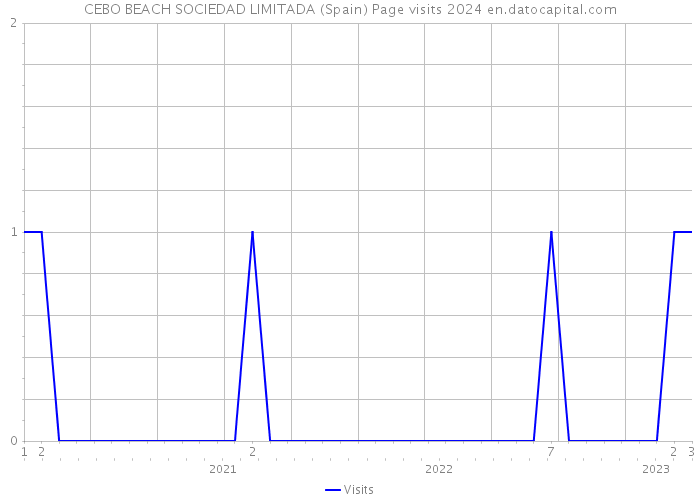 CEBO BEACH SOCIEDAD LIMITADA (Spain) Page visits 2024 