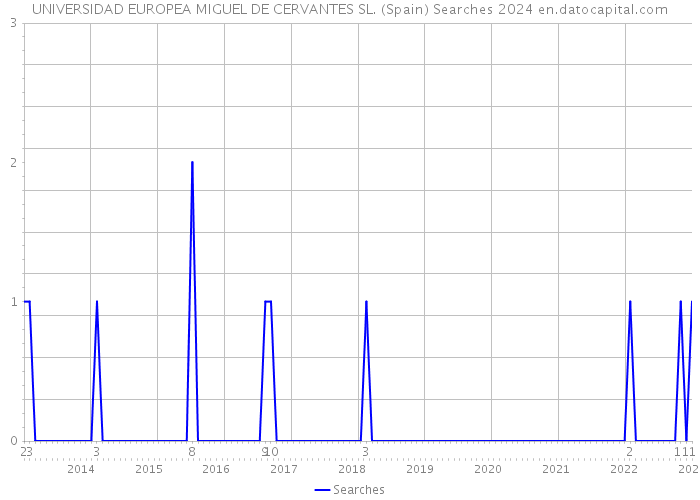 UNIVERSIDAD EUROPEA MIGUEL DE CERVANTES SL. (Spain) Searches 2024 