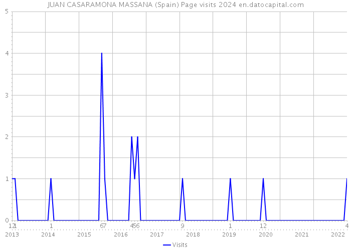 JUAN CASARAMONA MASSANA (Spain) Page visits 2024 