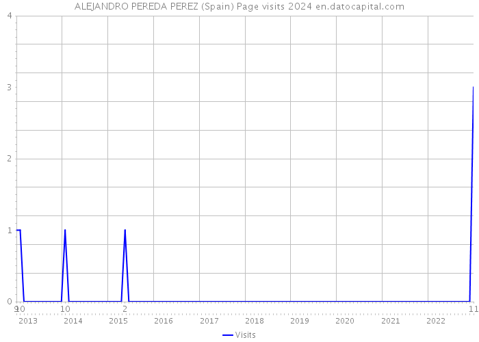 ALEJANDRO PEREDA PEREZ (Spain) Page visits 2024 