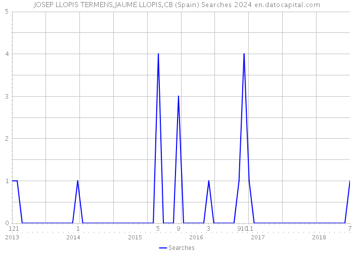 JOSEP LLOPIS TERMENS,JAUME LLOPIS,CB (Spain) Searches 2024 