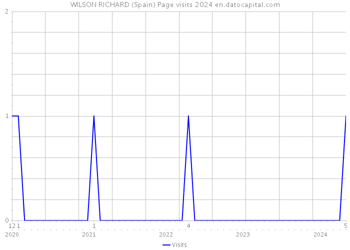 WILSON RICHARD (Spain) Page visits 2024 