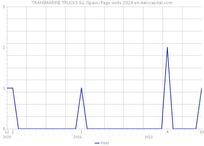 TRANSMARINE TRUCKS S.L (Spain) Page visits 2024 