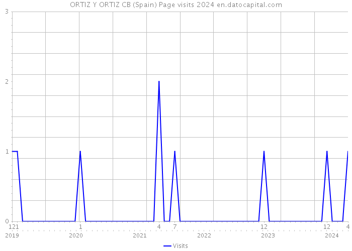 ORTIZ Y ORTIZ CB (Spain) Page visits 2024 