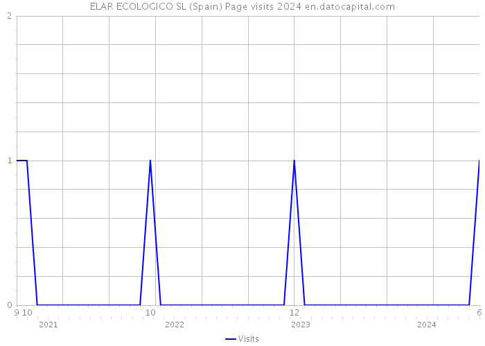 ELAR ECOLOGICO SL (Spain) Page visits 2024 