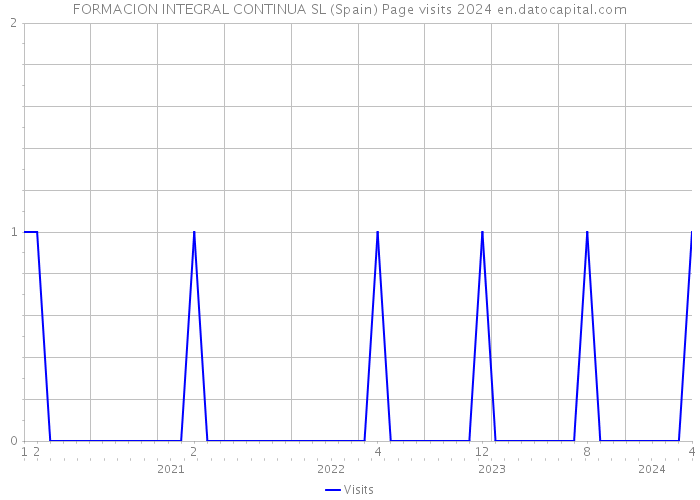 FORMACION INTEGRAL CONTINUA SL (Spain) Page visits 2024 