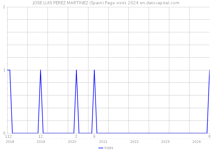 JOSE LUIS PEREZ MARTINEZ (Spain) Page visits 2024 