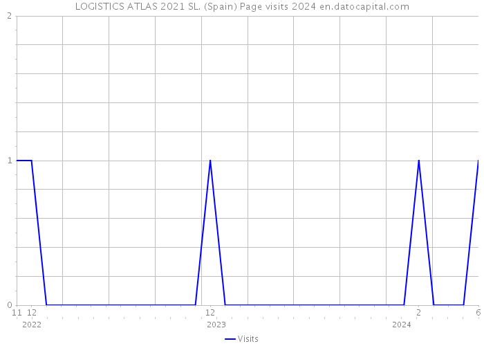 LOGISTICS ATLAS 2021 SL. (Spain) Page visits 2024 