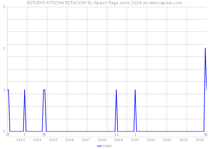 ESTUDIO ATOCHA ESTACION SL (Spain) Page visits 2024 