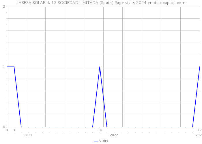 LASESA SOLAR II. 12 SOCIEDAD LIMITADA (Spain) Page visits 2024 