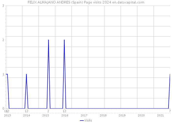 FELIX ALMAJANO ANDRES (Spain) Page visits 2024 