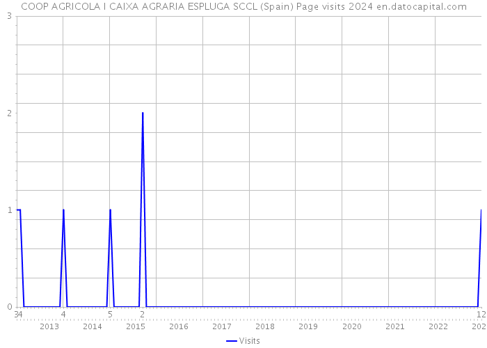 COOP AGRICOLA I CAIXA AGRARIA ESPLUGA SCCL (Spain) Page visits 2024 