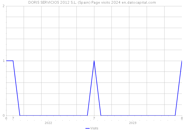 DORIS SERVICIOS 2012 S.L. (Spain) Page visits 2024 