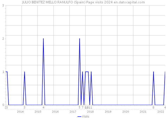 JULIO BENITEZ MELLO RANULFO (Spain) Page visits 2024 