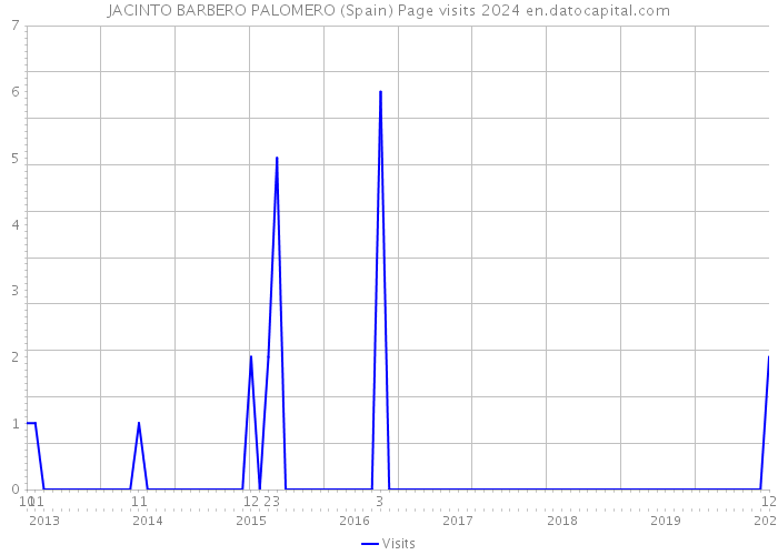 JACINTO BARBERO PALOMERO (Spain) Page visits 2024 