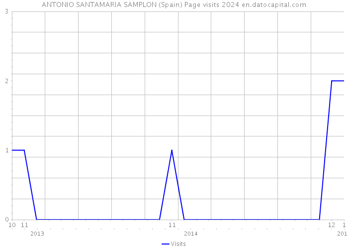 ANTONIO SANTAMARIA SAMPLON (Spain) Page visits 2024 