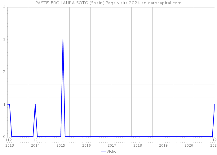 PASTELERO LAURA SOTO (Spain) Page visits 2024 