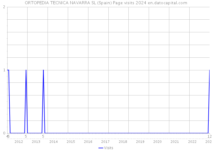 ORTOPEDIA TECNICA NAVARRA SL (Spain) Page visits 2024 