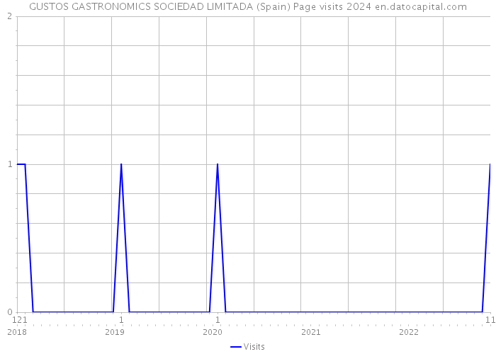 GUSTOS GASTRONOMICS SOCIEDAD LIMITADA (Spain) Page visits 2024 