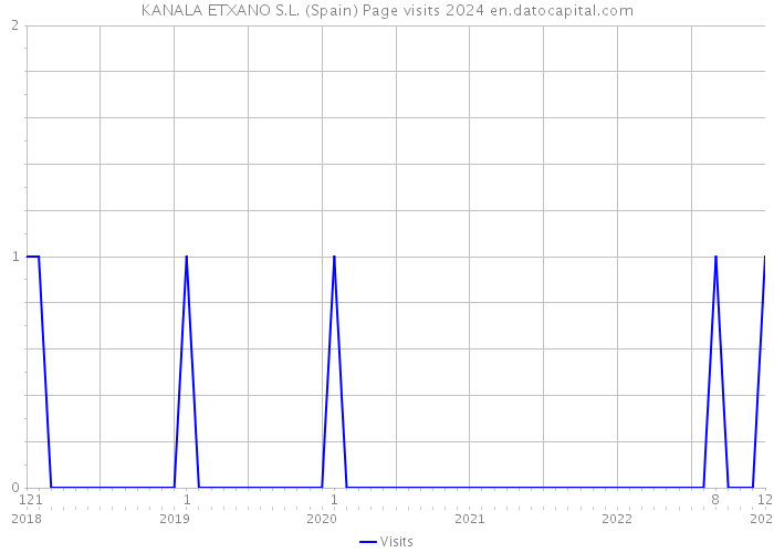 KANALA ETXANO S.L. (Spain) Page visits 2024 