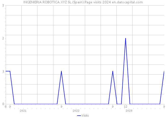 INGENIERIA ROBOTICA XYZ SL (Spain) Page visits 2024 