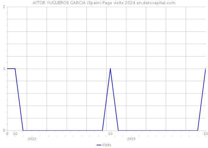 AITOR YUGUEROS GARCIA (Spain) Page visits 2024 
