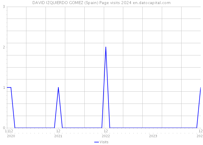 DAVID IZQUIERDO GOMEZ (Spain) Page visits 2024 