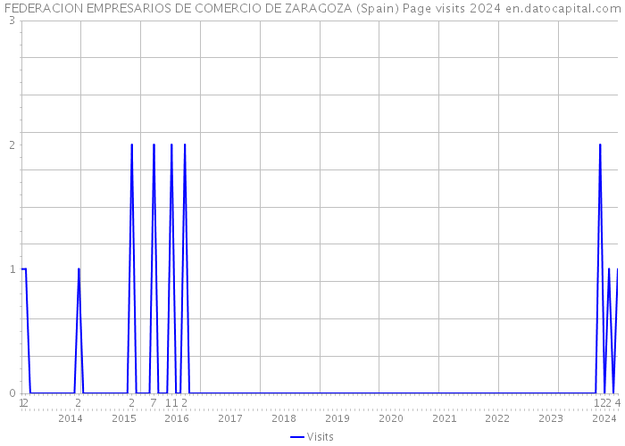 FEDERACION EMPRESARIOS DE COMERCIO DE ZARAGOZA (Spain) Page visits 2024 