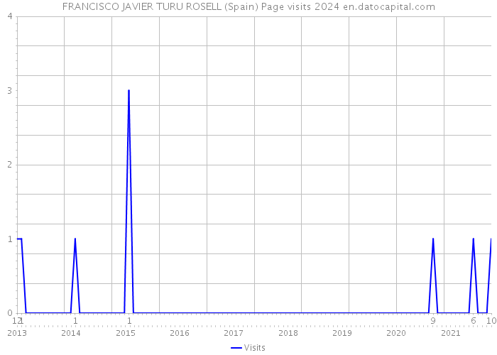 FRANCISCO JAVIER TURU ROSELL (Spain) Page visits 2024 