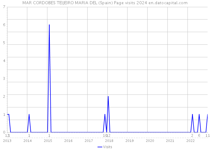 MAR CORDOBES TEIJEIRO MARIA DEL (Spain) Page visits 2024 